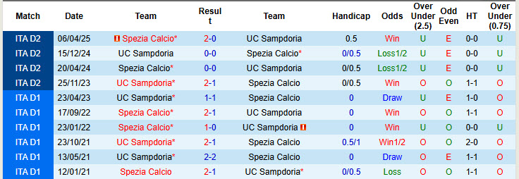 Nhận định, soi kèo Spezia Calcio vs Sampdoria, 23h30 ngày 18/8: Dễ dàng giành vé - Ảnh 4