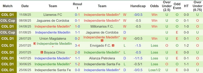 Nhận định, soi kèo Deportivo Pasto vs Ind Medellin, 7h30 ngày 19/8: Thay đổi lịch sử - Ảnh 3