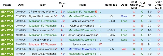 Nhận định, soi kèo Nữ Mazatlan vs Nữ Puebla, 8h00 ngày 19/8: Điểm số đầu tiên - Ảnh 2