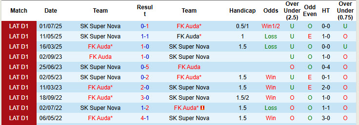 Nhận định, soi kèo FK Auda vs Super Nova, 23h00 ngày 18/8: Đối thủ ưa thích - Ảnh 4