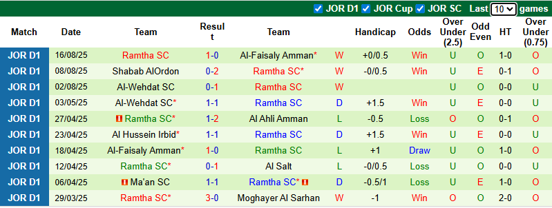 Nhận định, soi kèo Al Hussein Irbid vs Ramtha SC, 0h45 ngày 20/8: Khách tự tin - Ảnh 3