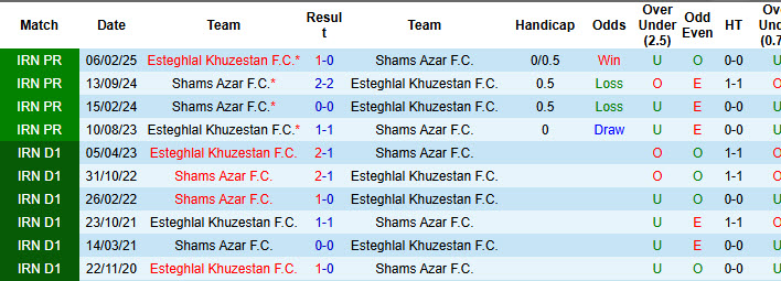 Nhận định, soi kèo Esteghlal Khuzestan vs Shams Azar, 23h00 ngày 19/8: Khách vui vẻ ra về - Ảnh 4