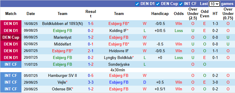Nhận định, soi kèo Esbjerg FB vs Aalborg, 0h00 ngày 20/8: Tin vào cửa dưới - Ảnh 2