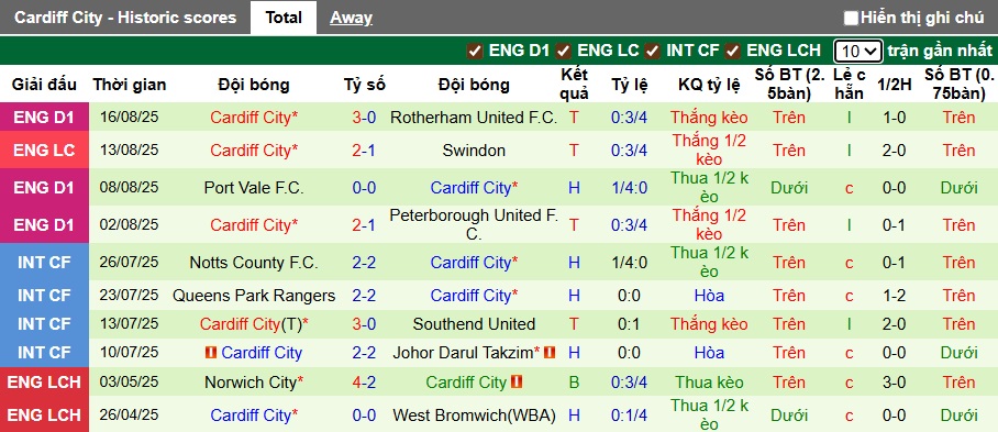 Nhận định, soi kèo Wimbledon vs Cardiff City, 01h45 ngày 20/8: Khó phân thắng bại - Ảnh 3