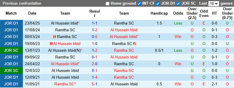 Nhận định, soi kèo Al Hussein Irbid vs Ramtha SC, 0h45 ngày 20/8: Khách tự tin - Ảnh 4