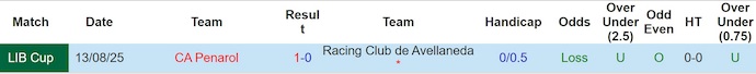 Nhận định, soi kèo Racing Club vs Penarol, 7h30 ngày 20/8: Không dễ - Ảnh 4