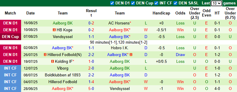 Nhận định, soi kèo Esbjerg FB vs Aalborg, 0h00 ngày 20/8: Tin vào cửa dưới - Ảnh 3