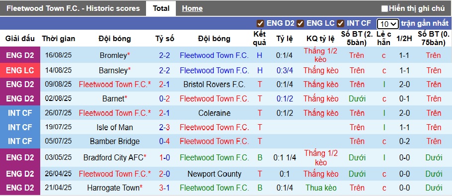 Nhận định, soi kèo Fleetwood vs Crewe, 01h45 ngày 20/8: Chặn đà tiến đội đầu bảng - Ảnh 4