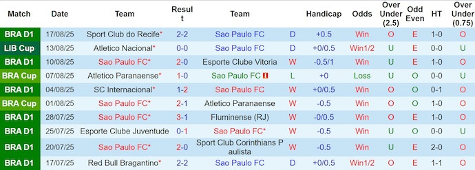 Nhận định, soi kèo Sao Paulo vs Atletico Nacional, 7h30 ngày 20/8: Điểm tựa sân nhà - Ảnh 2