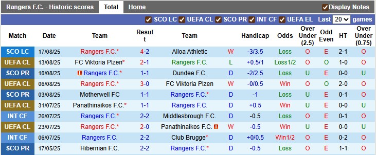 Nhận định, soi kèo Rangers vs Club Brugge, 2h00 ngày 20/8: Chủ nhà bấp bênh - Ảnh 2