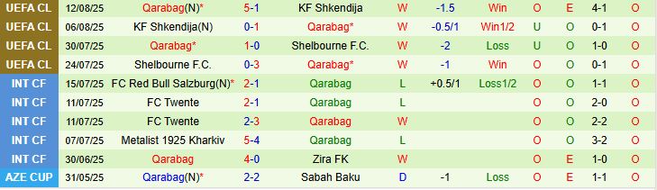 Soi kèo góc Ferencvaros vs Qarabag, 02h00 ngày 20/8 - Ảnh 3