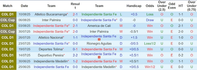 Nhận định, soi kèo Ind Santa Fe vs Envigado, 7h30 ngày 20/8: Phong độ đang lên - Ảnh 2