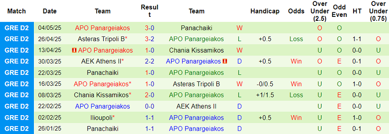 Nhận định, soi kèo Egaleo vs Panargeiakos, 21h00 ngày 19/8: Khó cho cửa dưới - Ảnh 2