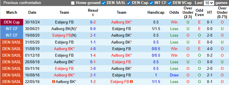 Nhận định, soi kèo Esbjerg FB vs Aalborg, 0h00 ngày 20/8: Tin vào cửa dưới - Ảnh 4