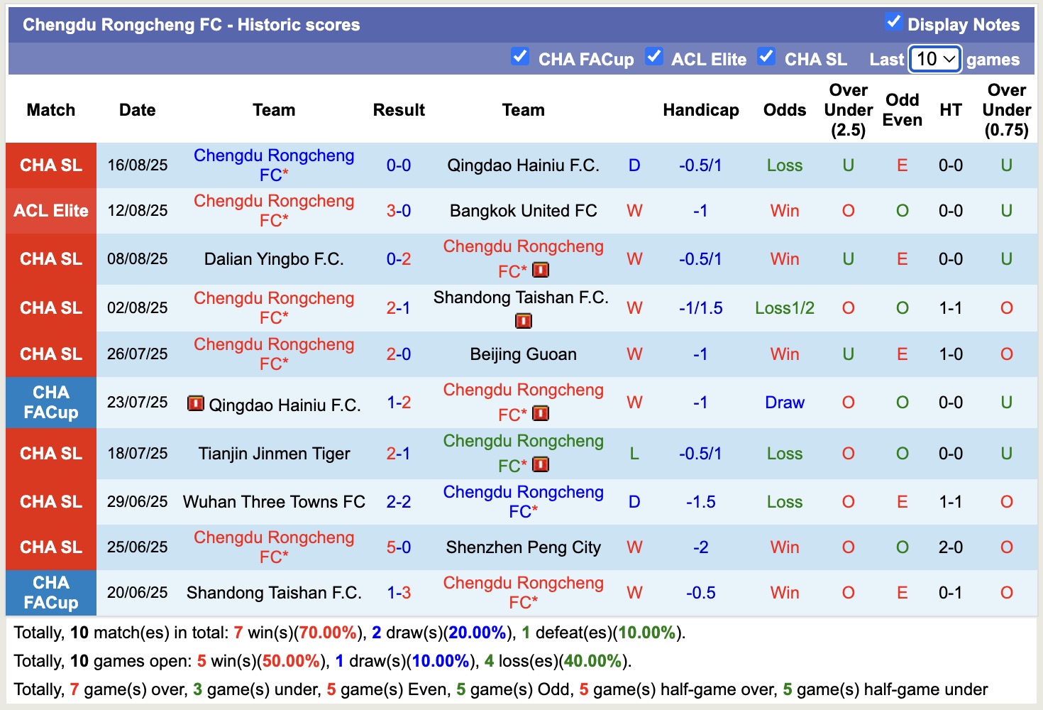 Nhận định, soi kèo Chengdu Rongcheng FC vs Henan FC, 18h35 ngày 19/8: Tiếp tục bất bại - Ảnh 2