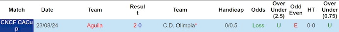 Nhận định, soi kèo Aguila vs CD Olimpia, 9h00 ngày 20/8: Khách gặp khó - Ảnh 4
