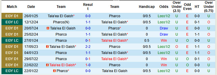 Nhận định, soi kèo Pharco vs Tala'ea El Gaish, 22h00 ngày 19/8: Chưa thể ăn mừng - Ảnh 4