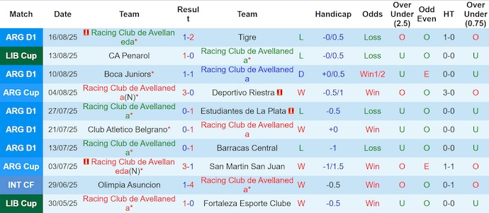 Nhận định, soi kèo Racing Club vs Penarol, 7h30 ngày 20/8: Không dễ - Ảnh 2