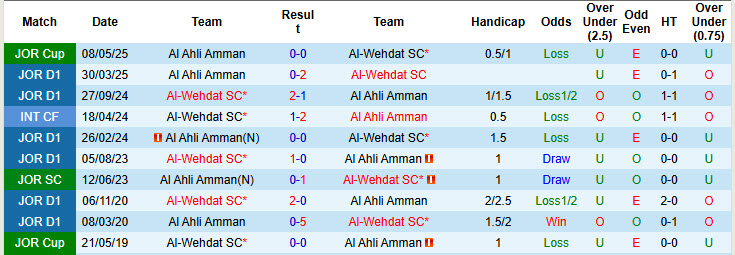 Nhận định, soi kèo Al Ahli Amman vs Al-Wehdat, 22h00 ngày 19/8: Niềm vui ngắn ngủi - Ảnh 4