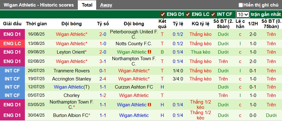 Nhận định, soi kèo Luton Town vs Wigan, 01h45 ngày 20/8: Chia điểm! - Ảnh 3