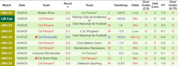 Nhận định, soi kèo Racing Club vs Penarol, 7h30 ngày 20/8: Không dễ - Ảnh 3