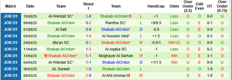 Nhận định, soi kèo Al-Faisaly Amman vs Shabab AlOrdon, 22h00 ngày 19/8: Xốc lại tinh thần - Ảnh 3