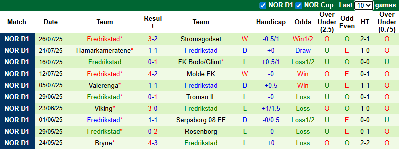 Nhận định, soi kèo Tromso vs Fredrikstad, 21h00 ngày 2/8: Khó có bất ngờ - Ảnh 3