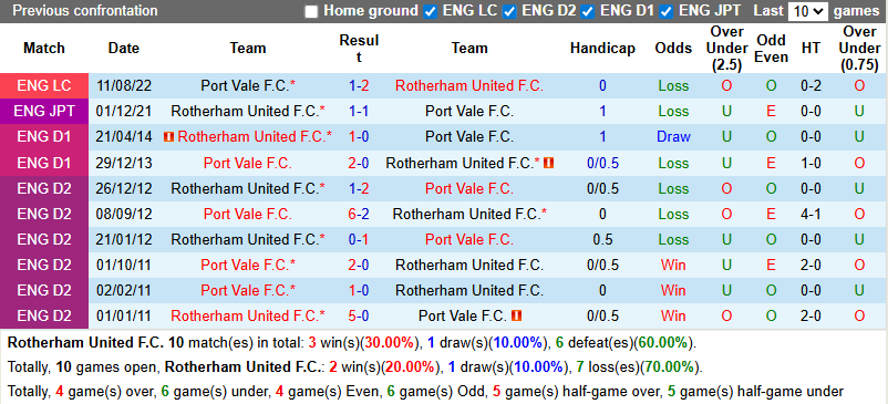 Nhận định, soi kèo Rotherham United vs Port Vale, 21h00 ngày 2/8: Đả bại tân binh - Ảnh 4