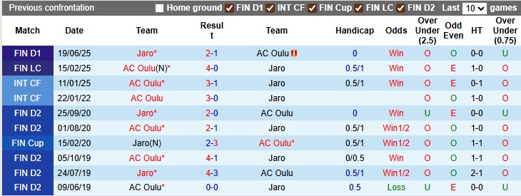 Nhận định, soi kèo Oulu vs Jaro, 22h59 ngày 2/8: Leo cao - Ảnh 3
