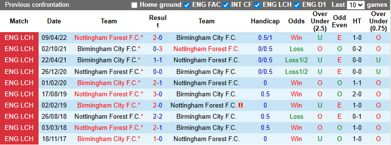 Nhận định, soi kèo Birmingham vs Nottingham, 21h00 ngày 2/8: - Ảnh 4