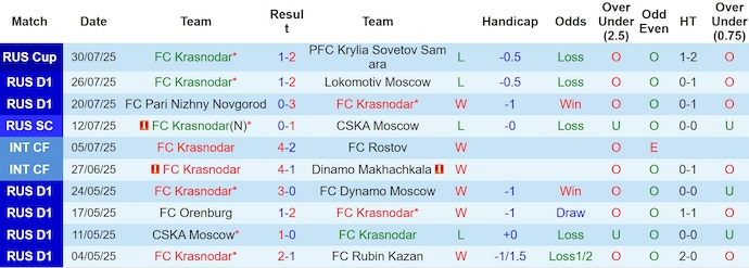 Nhận định, soi kèo Krasnodar vs Dynamo Moscow, 0h30 ngày 3/8: Thay đổi lịch sử - Ảnh 2