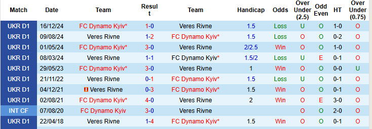 Nhận định, soi kèo Veres Rivne vs Dynamo Kyiv, 19h30 ngày 2/8: Nhà vô địch thị uy sức mạnh - Ảnh 4