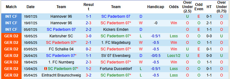 Nhận định, soi kèo Paderborn vs Holstein Kiel, 18h00 ngày 2/8: Ngày trở lại sóng gió - Ảnh 2