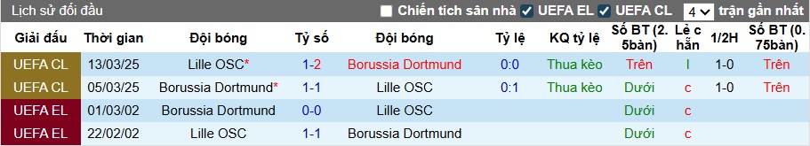 Nhận định, soi kèo Dortmund vs Lille, 22h00 ngày 2/8: Chiến thắng cho kẻ trên - Ảnh 1