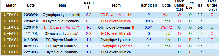 Nhận định, soi kèo Bayern Munich vs Lyon, 20h00 ngày 2/8: Dấu hỏi thể lực - Ảnh 4