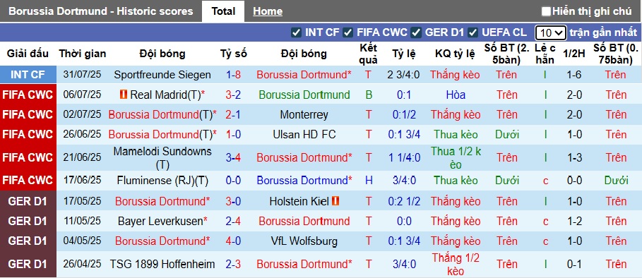Nhận định, soi kèo Dortmund vs Lille, 22h00 ngày 2/8: Chiến thắng cho kẻ trên - Ảnh 3