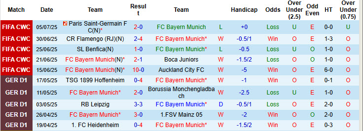 Nhận định, soi kèo Bayern Munich vs Lyon, 20h00 ngày 2/8: Dấu hỏi thể lực - Ảnh 2