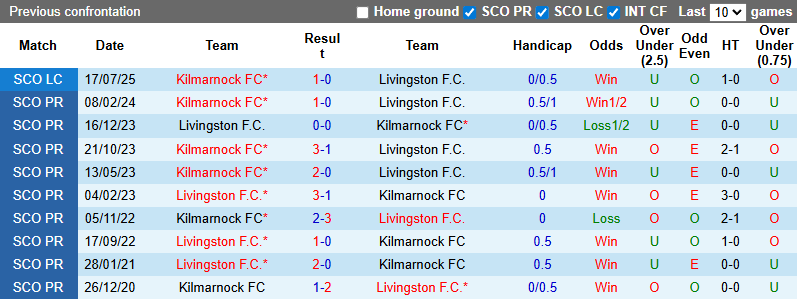 Nhận định, soi kèo Kilmarnock vs Livingston, 21h00 ngày 2/8: Tin vào chủ nhà - Ảnh 4