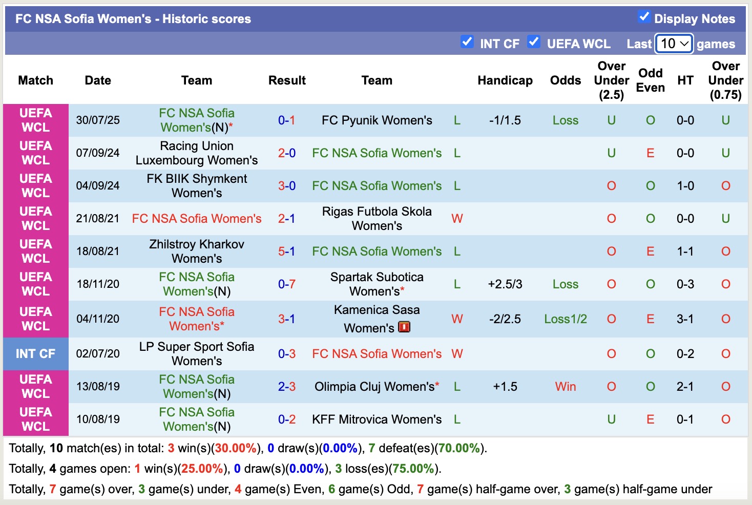 Nhận định, soi kèo Nữ Runavik vs Nữ NSA Sofia, 16h00 ngày 2/8: Khẳng định sức mạnh - Ảnh 2