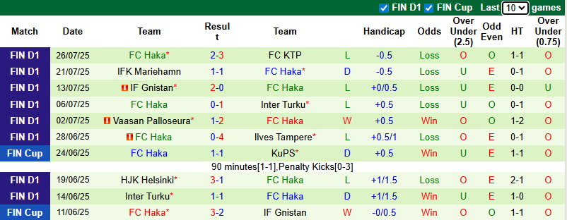 Nhận định, soi kèo KuPS vs FC Haka, 21h00 ngày 2/8: Thể hiện đẳng cấp - Ảnh 3