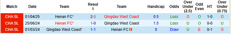 Nhận định, soi kèo Qingdao West Coast vs Henan, 18h35 ngày 2/8: Chuỗi thảm kịch kéo dài - Ảnh 4