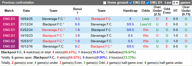 Nhận định, soi kèo Blackpool vs Stevenage, 21h00 ngày 2/8: Đối thủ khó nhằn - Ảnh 4