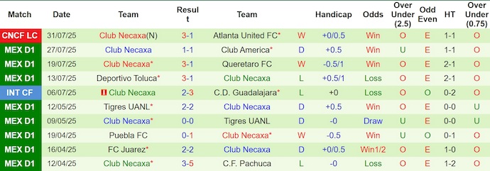 Nhận định, soi kèo Inter Miami vs Club Necaxa, 6h00 ngày 3/8: Nhiệm vụ khó khăn - Ảnh 3