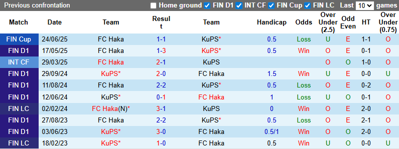 Nhận định, soi kèo KuPS vs FC Haka, 21h00 ngày 2/8: Thể hiện đẳng cấp - Ảnh 4