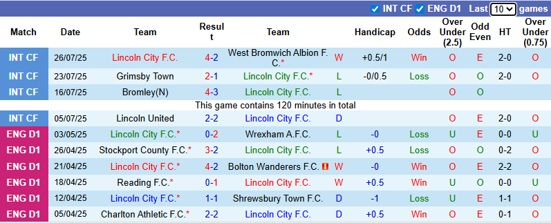 Nhận định, soi kèo Lincoln City vs Reading, 21h00 ngày 2/8: Khởi đầu thuận lợi - Ảnh 2