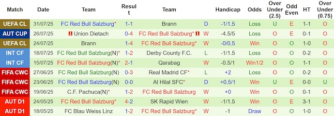 Nhận định, soi kèo SV Ried vs RB Salzburg, 0h30 ngày 3/8: Khó cho tân binh - Ảnh 3