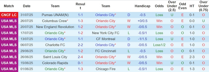 Nhận định, soi kèo Orlando City vs Club Atlas, 5h00 ngày 3/8: Khó lường - Ảnh 2
