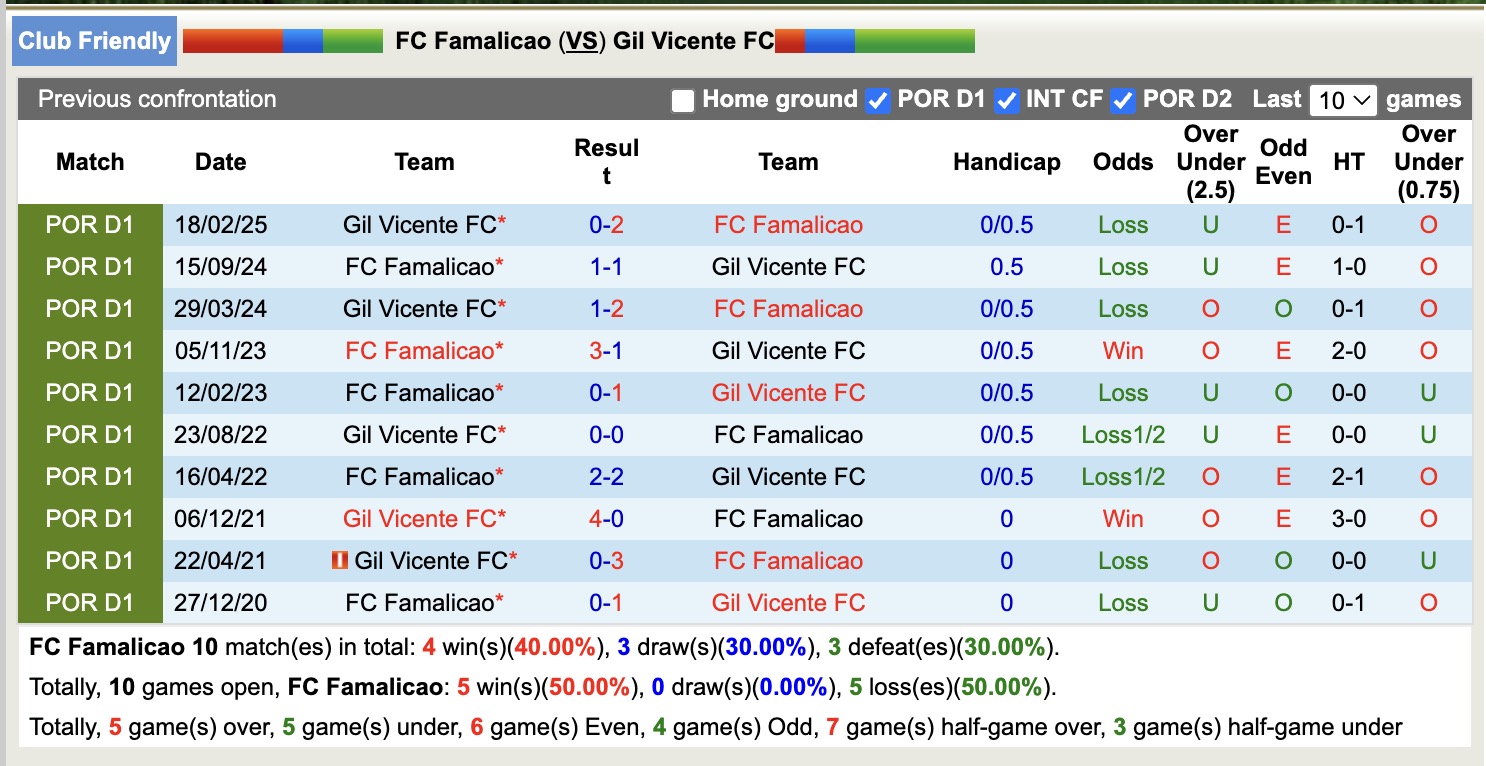 Nhận định, soi kèo FC Famalicao vs Gil Vicente, 16h30 ngày 2/8: Điểm tựa sân nhà - Ảnh 3