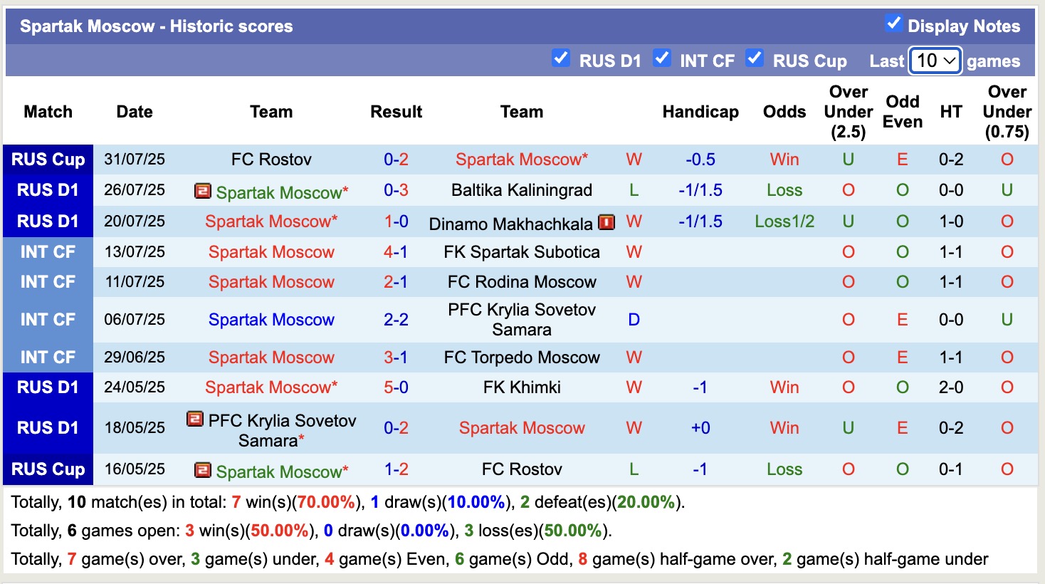 Nhận định, soi kèo Akron Tolyatti vs Spartak Moscow, 17h30 ngày 3/8: Kéo dài nỗi đau - Ảnh 3