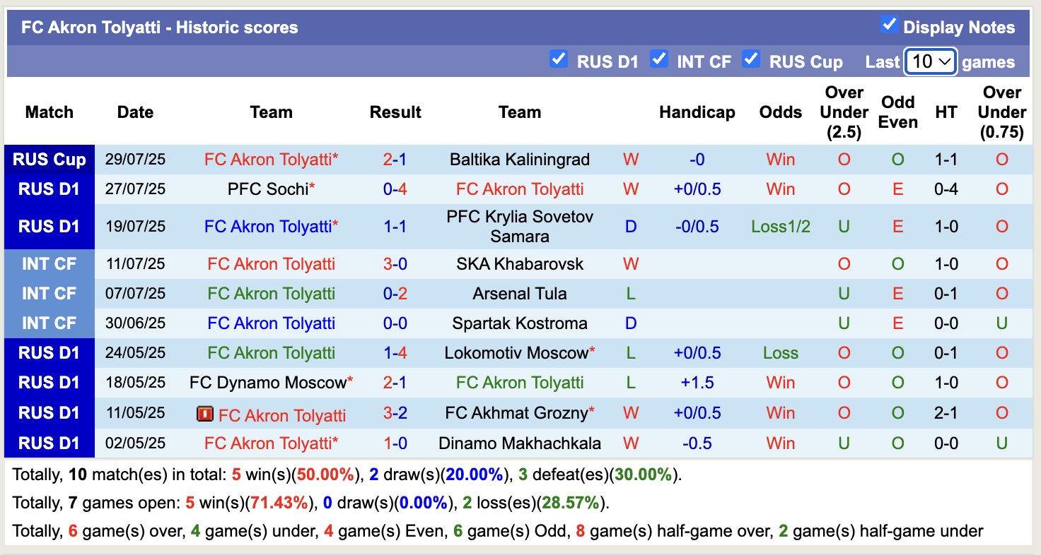 Nhận định, soi kèo Akron Tolyatti vs Spartak Moscow, 17h30 ngày 3/8: Kéo dài nỗi đau - Ảnh 2